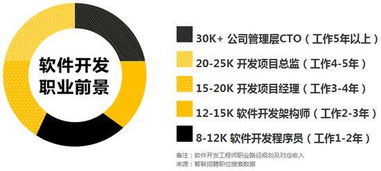 軟件行業發展現狀及軟件開發就業前景解讀 聚焦教育行業軟件開發